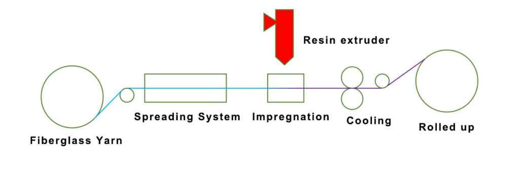 Thermoplastic UD tapes production process