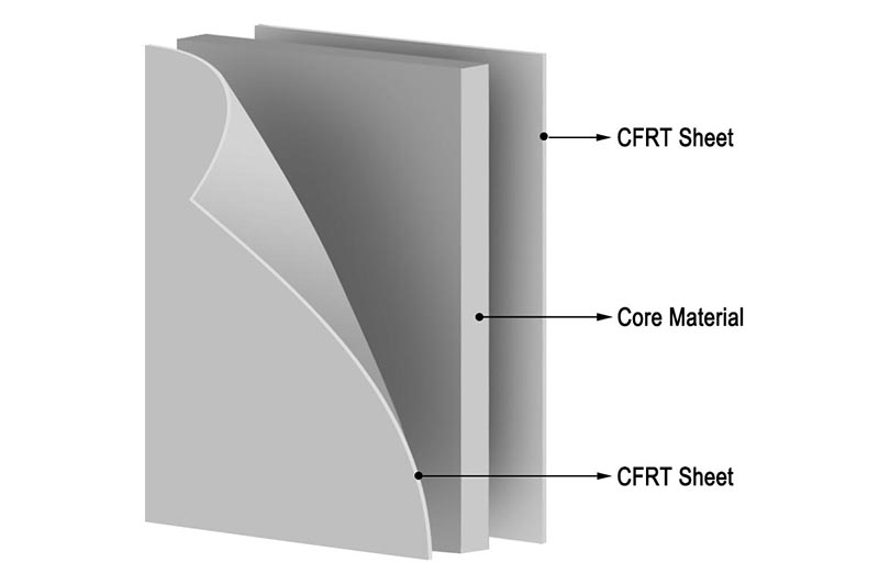 Basic structure of CFRT Sandwich Panel